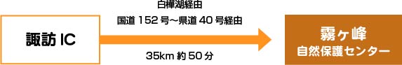 諏訪ICから白樺湖経由国道152号~県道40号経由(35km約50分)→霧ヶ峰自然保護センター到着