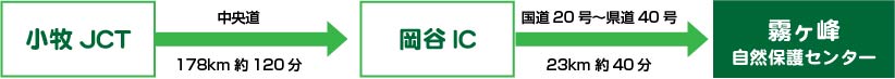小牧JCTから中央道(178km 約120分)→岡谷ICから国道20号~県道40号(23km 約40分)→霧ヶ峰自然保護センター到着