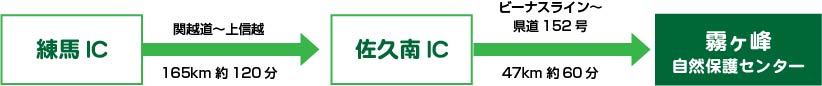 練馬ICから佐久南IC(関越道~上信越165km約120分)→佐久南ICから霧ヶ峰自然保護センター(ビーナスライン~県道152号、47km約60分)