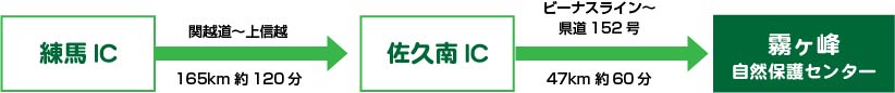 練馬ICから佐久南IC（関越道～上信越165km約120分）→佐久南ICから霧ヶ峰自然保護センター（ビーナスライン～県道152号、47km約60分）