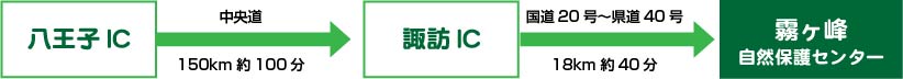 八王子ICから諏訪IC（中央道150km約100分）→諏訪ICから霧ヶ峰自然保護センター（国道20号～県道40号、18km約40分）