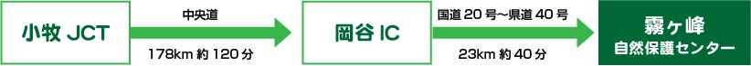 小牧JCTから岡谷IC（中央道178km約120分）→岡谷ICから霧ヶ峰自然保護センター（国道20号～県道40号、23km約40分）