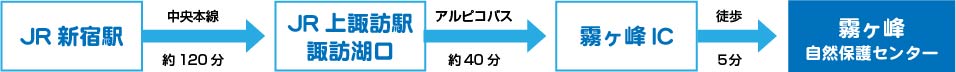 JR新宿駅から中央本線(約120分)→JR上諏訪駅諏訪湖口からアルピコバス(約40分)→霧ヶ峰IC→霧ヶ峰自然保護センター到着