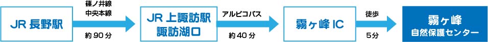 JR長野駅から篠ノ井線、中央本線(約90分)→JR上諏訪駅諏訪湖口からアルピコバス(約40分)→霧ヶ峰IC→霧ヶ峰自然保護センター到着