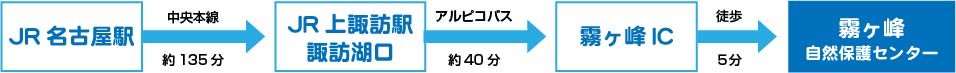 JR名古屋駅から中央本線(約135分)→JR上諏訪駅諏訪湖口からアルピコバス(約40分)→霧ヶ峰IC→霧ヶ峰自然保護センター到着